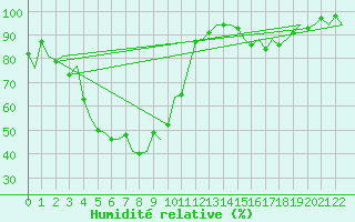 Courbe de l'humidit relative pour Vaasa