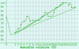 Courbe de l'humidit relative pour Alghero