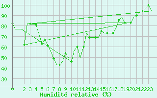 Courbe de l'humidit relative pour Kalamata Airport