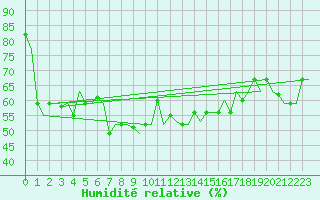 Courbe de l'humidit relative pour Ioannina Airport