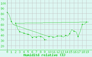 Courbe de l'humidit relative pour Trondheim / Vaernes