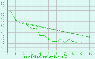 Courbe de l'humidit relative pour Ulan-Ude