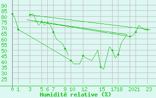 Courbe de l'humidit relative pour Oran / Es Senia