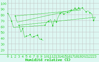 Courbe de l'humidit relative pour Almeria / Aeropuerto