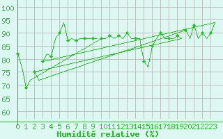 Courbe de l'humidit relative pour Platform J6-a Sea