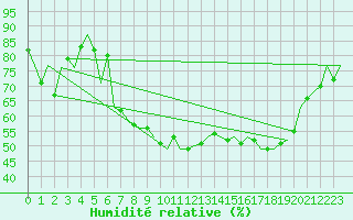 Courbe de l'humidit relative pour Aberdeen (UK)
