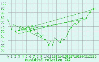 Courbe de l'humidit relative pour Amsterdam Airport Schiphol