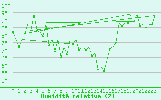 Courbe de l'humidit relative pour Duesseldorf