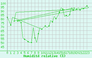 Courbe de l'humidit relative pour Bilbao (Esp)