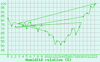 Courbe de l'humidit relative pour Lamezia Terme