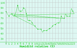 Courbe de l'humidit relative pour Zadar / Zemunik