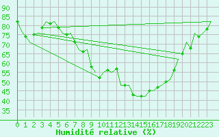 Courbe de l'humidit relative pour Berlin-Tegel