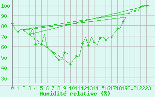Courbe de l'humidit relative pour Faro / Aeroporto