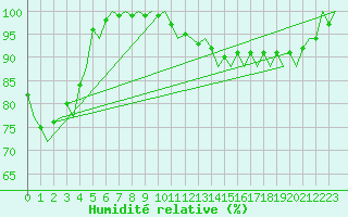 Courbe de l'humidit relative pour Platform F3-fb-1 Sea