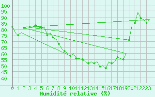 Courbe de l'humidit relative pour Duesseldorf