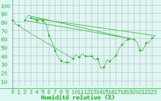Courbe de l'humidit relative pour Almeria / Aeropuerto