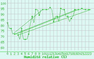 Courbe de l'humidit relative pour Dar-El-Beida