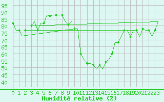Courbe de l'humidit relative pour Olbia / Costa Smeralda