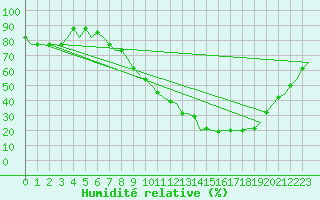 Courbe de l'humidit relative pour Valladolid / Villanubla