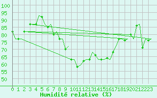 Courbe de l'humidit relative pour Dublin (Ir)