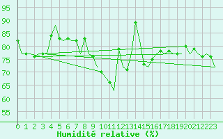 Courbe de l'humidit relative pour Muenster / Osnabrueck