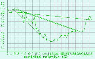 Courbe de l'humidit relative pour Melilla