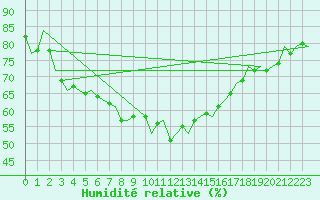 Courbe de l'humidit relative pour Kajaani