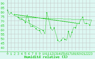 Courbe de l'humidit relative pour Wien / Schwechat-Flughafen
