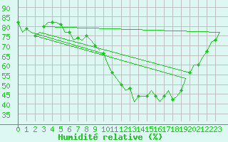 Courbe de l'humidit relative pour Noervenich