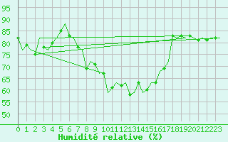 Courbe de l'humidit relative pour Groningen Airport Eelde