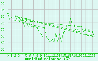Courbe de l'humidit relative pour Almeria / Aeropuerto