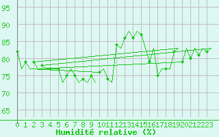 Courbe de l'humidit relative pour Platforme D15-fa-1 Sea
