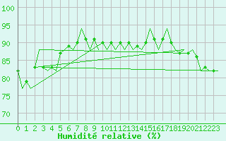 Courbe de l'humidit relative pour Platforme D15-fa-1 Sea