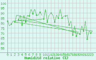 Courbe de l'humidit relative pour Lelystad