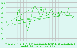 Courbe de l'humidit relative pour Farnborough