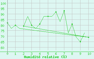 Courbe de l'humidit relative pour Nis