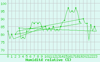 Courbe de l'humidit relative pour Culdrose