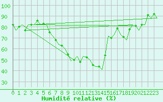 Courbe de l'humidit relative pour Duesseldorf