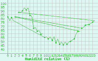 Courbe de l'humidit relative pour Ibiza (Esp)