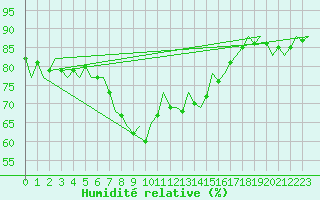 Courbe de l'humidit relative pour Barcelona / Aeropuerto