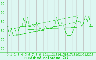 Courbe de l'humidit relative pour Platform F3-fb-1 Sea