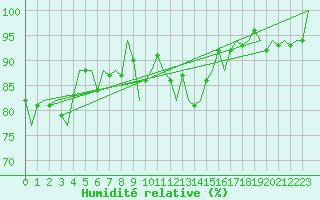 Courbe de l'humidit relative pour San Sebastian (Esp)