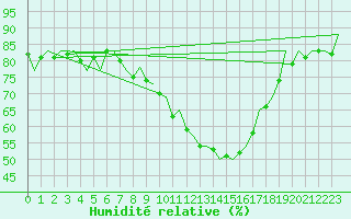 Courbe de l'humidit relative pour Huesca (Esp)