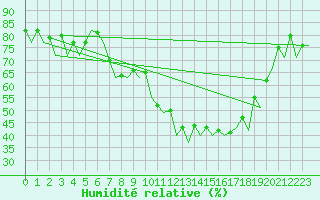 Courbe de l'humidit relative pour Bonn (All)