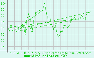 Courbe de l'humidit relative pour Castres-Mazamet (81)