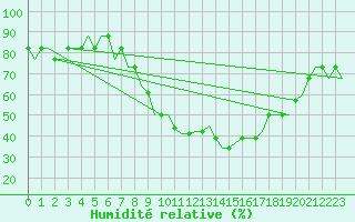 Courbe de l'humidit relative pour Uzice-Ponikve