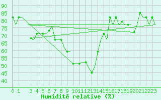 Courbe de l'humidit relative pour Gnes (It)