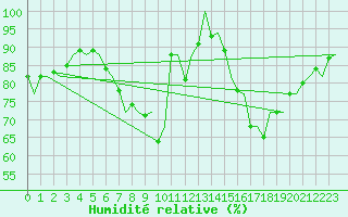 Courbe de l'humidit relative pour London / Heathrow (UK)