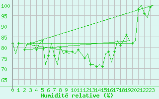 Courbe de l'humidit relative pour Platform J6-a Sea