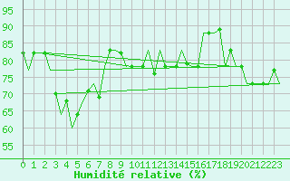 Courbe de l'humidit relative pour Trabzon